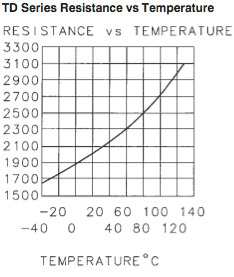TD Series: resistance vs. temperature TD-Serie von Honeywell